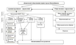 Схема структуры управления в МБДОУ Детский сад №441